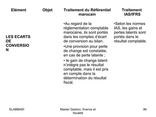 Elément

LES ECARTS
DE
CONVERSIO
N

ELABBADI

Objet

Traitement du Référentiel
marocain
•Au regard de la
réglementation comptable
marocaine, ils sont portés
dans les comptes d’écart
de conversion au bilan.
•Une provision pour perte
de change est constatée,
en cas de perte latente ;
• le gain de change latent
n’intègre pas le résultat
comptable, mais il est pris
en compte dans la
détermination du résultat
fiscal.

Master Gestion, finance et
fiscalité

Traitement
IAS/IFRS
•Selon les normes
IAS, les gains et
pertes latents sont
portés dans le
résultat comptable.

86

 
