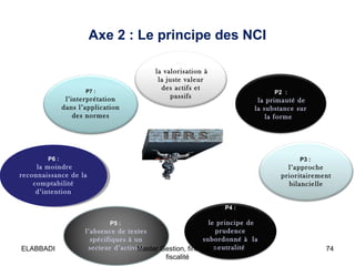 Axe 2 : Le principe des NCI
P1 :

P7 :

l’interprétation
dans l’application
des normes

la valorisation à
la juste valeur
...