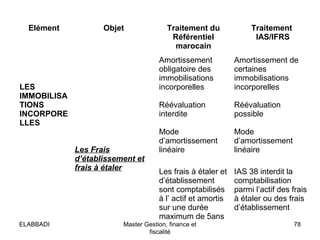 Elément Objet Traitement du
Référentiel
marocain
Traitement
IAS/IFRS
LES
IMMOBILISA
TIONS
INCORPORE
LLES
Les Frais
d’établissement et
frais à étaler
Amortissement
obligatoire des
immobilisations
incorporelles
Réévaluation
interdite
Mode
d’amortissement
linéaire
Les frais à étaler et
d’établissement
sont comptabilisés
à l’ actif et amortis
sur une durée
maximum de 5ans
Amortissement de
certaines
immobilisations
incorporelles
Réévaluation
possible
Mode
d’amortissement
linéaire
IAS 38 interdit la
comptabilisation
parmi l’actif des frais
à étaler ou des frais
d’établissement
78Master Gestion, finance et
fiscalité
ELABBADI
 