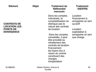 Elément Objet Traitement du
Référentiel
marocain
Traitement
IAS/IFRS
CONTRATS DE
LOCATION LES
POINTS DE
DIVERGENCE
Dans les comptes
individuels, la
comptabilisation ne
distingue pas la
nature des contrats
de location.
Dans les comptes
consolidés, il peut
être procédé au
retraitement des
contrats de location
financement.
les loyers dus à
raison du contrat
constituent des
charges
d'exploitation
Location
financement à
enregistrer en tant
qu’actif
Location
exploitation à
enregistrer en tant
que charge
82Master Gestion, finance et
fiscalité
ELABBADI
 