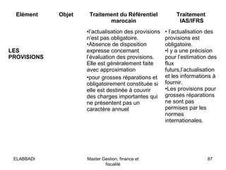 Elément Objet Traitement du Référentiel
marocain
Traitement
IAS/IFRS
LES
PROVISIONS
•l’actualisation des provisions
n’est pas obligatoire.
•Absence de disposition
expresse concernant
l’évaluation des provisions.
Elle est généralement faite
avec approximation
•pour grosses réparations et
obligatoirement constituée si
elle est destinée à couvrir
des charges importantes qui
ne présentent pas un
caractère annuel
• l’actualisation des
provisions est
obligatoire.
•l y a une précision
pour l’estimation des
flux
futurs,l’actualisation
et les informations à
fournir.
•Les provisions pour
grosses réparations
ne sont pas
permises par les
normes
internationales.
87Master Gestion, finance et
fiscalité
ELABBADI
 