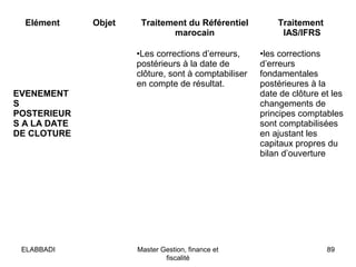 Elément Objet Traitement du Référentiel
marocain
Traitement
IAS/IFRS
EVENEMENT
S
POSTERIEUR
S A LA DATE
DE CLOTURE
•Les corrections d’erreurs,
postérieurs à la date de
clôture, sont à comptabiliser
en compte de résultat.
•les corrections
d’erreurs
fondamentales
postérieures à la
date de clôture et les
changements de
principes comptables
sont comptabilisées
en ajustant les
capitaux propres du
bilan d’ouverture
89Master Gestion, finance et
fiscalité
ELABBADI
 