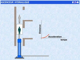 temps Acceleration Distance ASCENCEUR  HYDRAULIQUE 