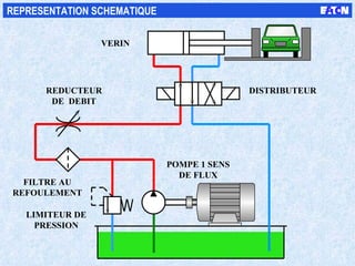 DISTRIBUTEUR VERIN REDUCTEUR DE  DEBIT FILTRE AU REFOULEMENT LIMITEUR DE PRESSION POMPE 1 SENS DE FLUX REPRESENTATION SCHEMATIQUE 