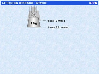 1 sec - 9.81 m/sec 0 sec - 0 m/sec 1 kg ATTRACTION TERRESTRE : GRAVITE 