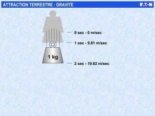 1 sec - 9.81 m/sec 2 sec - 19.62 m/sec 0 sec - 0 m/sec ATTRACTION TERRESTRE : GRAVITE 1 kg 