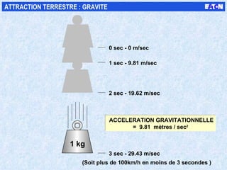 1 sec - 9.81 m/sec 2 sec - 19.62 m/sec 3 sec - 29.43 m/sec 0 sec - 0 m/sec (Soit plus de 100km/h en moins de 3 secondes ) ACCELERATION GRAVITATIONNELLE =  9.81  mètres / sec 2 ATTRACTION TERRESTRE : GRAVITE 1 kg 