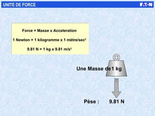 Force = Masse x Acceleration 1 Newton = 1 kilogramme x 1 mètre/sec 2 9.81 N = 1 kg x 9.81 m/s 2 UNITE DE FORCE 1 kg Une Masse de  9.81 N Pèse : 