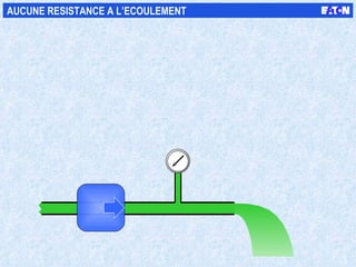 AUCUNE RESISTANCE A L’ECOULEMENT 