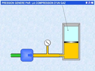 PRESSION GENERE PAR  LA COMPRESSION D’UN GAZ  
