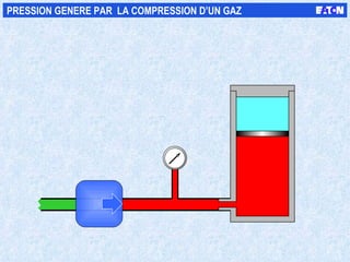 PRESSION GENERE PAR  LA COMPRESSION D’UN GAZ  