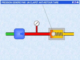 PRESSION GENERE PAR  UN CLAPET ANTI-RETOUR TARE  