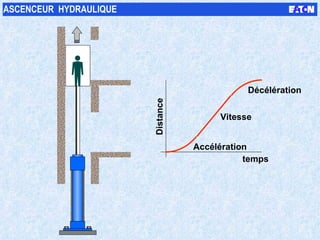 temps Accélération Décélération Vitesse Distance ASCENCEUR  HYDRAULIQUE 