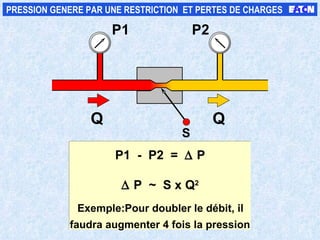 P1 P2 Q Q P1  -  P2  =    P    P  ~   S x Q 2 Exemple:Pour doubler le débit, il  faudra augmenter 4 fois la pression   PRESSION GENERE PAR UNE RESTRICTION  ET PERTES DE CHARGES S 