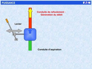 PUISSANCE Levier  Conduite de refoulement :  Génération du débit Conduite d’aspiration 