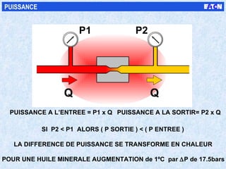 P1 P2 Q Q PUISSANCE A L’ENTREE = P1 x Q PUISSANCE A LA SORTIR= P2 x Q SI  P2 < P1  ALORS ( P SORTIE ) < ( P ENTREE ) LA DIFFERENCE DE PUISSANCE SE TRANSFORME EN CHALEUR POUR UNE HUILE MINERALE AUGMENTATION de 1ºC  par   P de 17.5bars PUISSANCE 