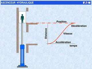 temps Position Accélération Décélération Vitesse Distance ASCENCEUR  HYDRAULIQUE 
