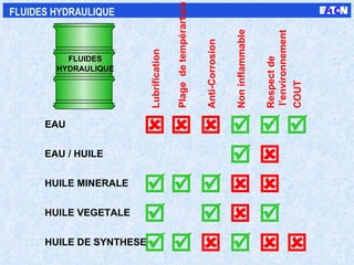                      FLUIDES HYDRAULIQUE   Lubrification Plage  de tempérarture Anti-Corrosion Non inflammable Respect de l’environnement COUT EAU EAU / HUILE HUILE MINERALE HUILE VEGETALE HUILE DE SYNTHESE HYDRAULIQUE FLUIDES 