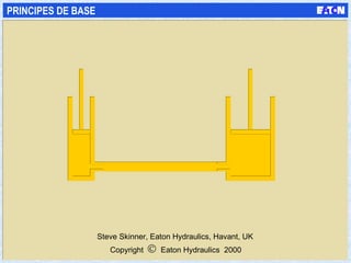 Copyright      Eaton Hydraulics  2000 Steve Skinner, Eaton Hydraulics, Havant, UK PRINCIPES DE BASE 