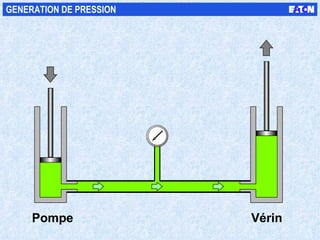 Pompe Vérin GENERATION DE PRESSION 
