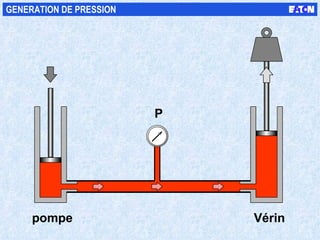 W P pompe Vérin GENERATION DE PRESSION 