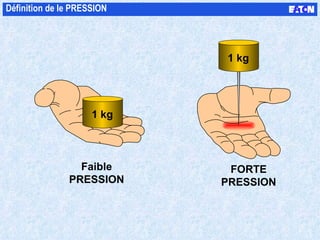 Définition de le PRESSION Faible PRESSION 1 kg FORTE PRESSION 1 kg 