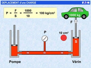 P S Pompe Vérin DEPLACEMENT d’une CHARGE F 1000 kg 10 cm 2 P  = F S P = F P  = F A P  = F A = 1000 10 =  100 kg/cm 2 P  = F S 