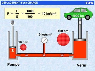 S Pompe Vérin 10 kg/cm 2 DEPLACEMENT d’une CHARGE 1000 kg 100 cm 2 P  = F S 10 cm 2 P  = F S = 1000 100 =  10 kg/cm 2 