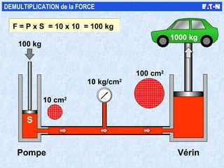S Pompe Vérin 10 kg/cm 2 100 kg DEMULTIPLICATION de la FORCE F = P x S  = 10 x 10  = 100 kg 1000 kg 100 cm 2 10 cm 2 