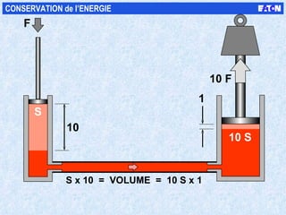W 10 S 10 F S F 10 1 S x 10  =  VOLUME  =  10 S x 1 CONSERVATION de l’ENERGIE 
