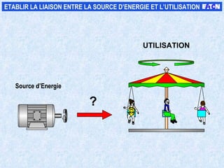 ETABLIR LA LIAISON ENTRE LA SOURCE D’ENERGIE ET L’UTILISATION Source d’Energie UTILISATION ? 