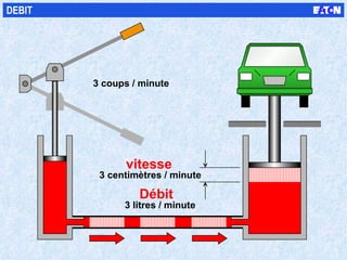 3 coups / minute Débit vitesse DEBIT 3 litres / minute 3 centimètres / minute 