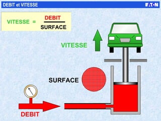 DEBIT et VITESSE SURFACE DEBIT VITESSE  = SURFACE VITESSE DEBIT 