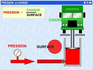 PRESSION  et CHARGE CHARGE PRESSION   = SURFACE PRESSION SURFACE CHARGE 