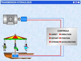 ARRET DEPART VITESSE DIRECTION POSITION ACCELERATION CONTROLE TRANSMISSION HYDRAULIQUE 