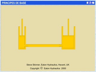 PRINCIPES DE BASE Copyright      Eaton Hydraulics  2000 Steve Skinner, Eaton Hydraulics, Havant, UK 