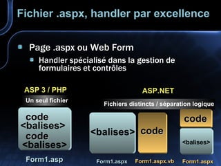 Fichier .aspx, handler par excellence Page .aspx ou Web Form Handler spécialisé dans la gestion de formulaires et contrôles Form1.asp Form1.aspx Form1.aspx.vb <balises> <balises> code code Fichiers distincts / séparation logique Un seul fichier ASP 3 / PHP ASP.NET <balises> code code <balises> Form1.aspx 
