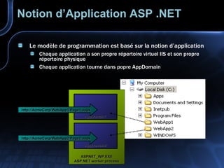 Notion d’Application ASP .NET Le modèle de programmation est basé sur la notion d’application Chaque application a son propre répertoire virtuel IIS et son propre répertoire physique Chaque application tourne dans popre AppDomain ASPNET_WP.EXE ASP.NET worker process AppDomain1 http://AcmeCorp/WebApp1/Page1.aspx AppDomain2 http://AcmeCorp/WebApp2/Page2.aspx 