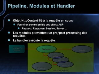 Pipeline, Modules et Handler Objet HttpContext lié à la requête en cours Fourni un sur-ensemble des objets ASP Request, Response, Session, Server … Les modules permettent un pre/post processing des requêtes Le handler exécute la requête Inside the pipeline Handler ASP.NET request Module 3 Module 2 Module 1 Application HttpContext 