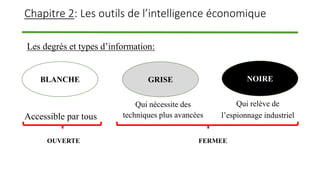 Chapitre 2: Les outils de l’intelligence économique
Accessible par tous
BLANCHE GRISE NOIRE
Qui relève de
l’espionnage industriel
Qui nécessite des
techniques plus avancées
Les degrés et types d’information:
OUVERTE FERMEE
 