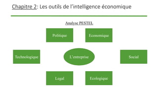 Chapitre 2: Les outils de l’intelligence économique
Analyse PESTEL
L’entreprise
Legal Ecologique
Technologique Social
Politique Economique
 