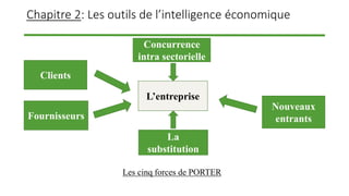 Chapitre 2: Les outils de l’intelligence économique
L’entreprise
Clients
Concurrence
intra sectorielle
Nouveaux
entrants
La
substitution
Fournisseurs
Les cinq forces de PORTER
 