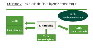 Chapitre 2: Les outils de l’intelligence économique
L’entreprise
Veille
Veille
concurrentielle
Veille
technologique
Commerciale
Veille
environnementale
 