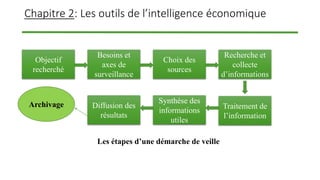 Chapitre 2: Les outils de l’intelligence économique
Les étapes d’une démarche de veille
Objectif
recherché
Besoins et
axes de
surveillance
Choix des
sources
Recherche et
collecte
d’informations
Diffusion des
résultats
Synthèse des
informations
utiles
Traitement de
l’information
Archivage
 