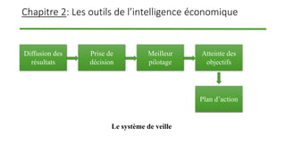 Chapitre 2: Les outils de l’intelligence économique
Le système de veille
Diffusion des
résultats
Prise de
décision
Meilleur
pilotage
Atteinte des
objectifs
Plan d’action
 
