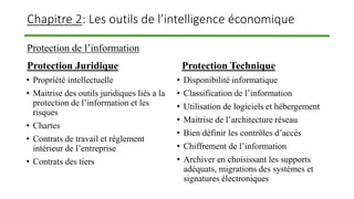 Chapitre 2: Les outils de l’intelligence économique
Protection de l’information
Protection Juridique Protection Technique
• Disponibilité informatique
• Classification de l’information
• Utilisation de logiciels et hébergement
• Maitrise de l’architecture réseau
• Bien définir les contrôles d’accès
• Chiffrement de l’information
• Archiver en choisissant les supports
adéquats, migrations des systèmes et
signatures électroniques
• Propriété intellectuelle
• Maitrise des outils juridiques liés a la
protection de l’information et les
risques
• Chartes
• Contrats de travail et règlement
intérieur de l’entreprise
• Contrats des tiers
 