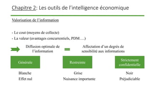 Chapitre 2: Les outils de l’intelligence économique
Valorisation de l’information
- Le cout (moyens de collecte)
- La valeur (avantages concurrentiels, PDM….)
Blanche Grise Noir
Effet nul Nuisance importante Préjudiciable
Générale Restreinte
Strictement
confidentielle
Diffusion optimale de
l’information
Affectation d’un degrés de
sensibilité aux informations
 