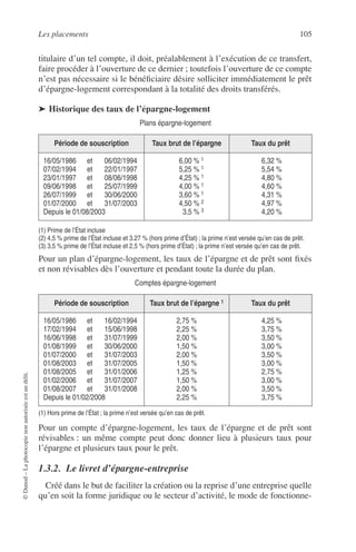Les placements 105
©Dunod–Laphotocopienonautoriséeestundélit.
titulaire d’un tel compte, il doit, préalablement à l’exécution de ce transfert,
faire procéder à l’ouverture de ce dernier ; toutefois l’ouverture de ce compte
n’est pas nécessaire si le bénéﬁciaire désire solliciter immédiatement le prêt
d’épargne-logement correspondant à la totalité des droits transférés.
➤ Historique des taux de l’épargne-logement
(1) Prime de l’État incluse
(2) 4,5 % prime de l’État incluse et 3.27 % (hors prime d’État) ; la prime n’est versée qu’en cas de prêt.
(3) 3,5 % prime de l’État incluse et 2,5 % (hors prime d’État) ; la prime n’est versée qu’en cas de prêt.
Pour un plan d’épargne-logement, les taux de l’épargne et de prêt sont ﬁxés
et non révisables dès l’ouverture et pendant toute la durée du plan.
(1) Hors prime de l’État ; la prime n’est versée qu’en cas de prêt.
Pour un compte d’épargne-logement, les taux de l’épargne et de prêt sont
révisables : un même compte peut donc donner lieu à plusieurs taux pour
l’épargne et plusieurs taux pour le prêt.
1.3.2. Le livret d’épargne-entreprise
Créé dans le but de faciliter la création ou la reprise d’une entreprise quelle
qu’en soit la forme juridique ou le secteur d’activité, le mode de fonctionne-
Plans épargne-logement
Période de souscription Taux brut de l’épargne Taux du prêt
16/05/1986 et 06/02/1994
07/02/1994 et 22/01/1997
23/01/1997 et 08/06/1998
09/06/1998 et 25/07/1999
26/07/1999 et 30/06/2000
01/07/2000 et 31/07/2003
Depuis le 01/08/2003
6,00 % 1
5,25 % 1
4,25 % 1
4,00 % 1
3,60 % 1
4,50 % 2
3,5 % 3
6,32 %
5,54 %
4,80 %
4,60 %
4,31 %
4,97 %
4,20 %
Comptes épargne-logement
Période de souscription Taux brut de l’épargne 1 Taux du prêt
16/05/1986 et 16/02/1994
17/02/1994 et 15/06/1998
16/06/1998 et 31/07/1999
01/08/1999 et 30/06/2000
01/07/2000 et 31/07/2003
01/08/2003 et 31/07/2005
01/08/2005 et 31/01/2006
01/02/2006 et 31/07/2007
01/08/2007 et 31/01/2008
Depuis le 01/02/2008
2,75 %
2,25 %
2,00 %
1,50 %
2,00 %
1,50 %
1,25 %
1,50 %
2,00 %
2,25 %
4,25 %
3,75 %
3,50 %
3,00 %
3,50 %
3,00 %
2,75 %
3,00 %
3,50 %
3,75 %
 