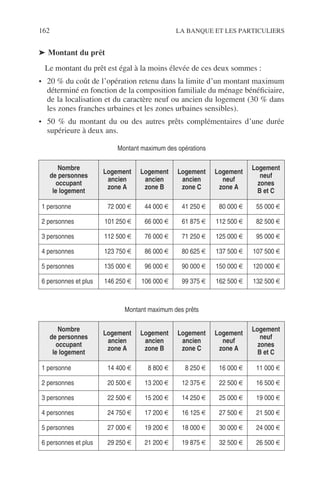 162 LA BANQUE ET LES PARTICULIERS
➤ Montant du prêt
Le montant du prêt est égal à la moins élevée de ces deux sommes :
• 20 % du coût de l’opération retenu dans la limite d’un montant maximum
déterminé en fonction de la composition familiale du ménage bénéﬁciaire,
de la localisation et du caractère neuf ou ancien du logement (30 % dans
les zones franches urbaines et les zones urbaines sensibles).
• 50 % du montant du ou des autres prêts complémentaires d’une durée
supérieure à deux ans.
Montant maximum des opérations
Nombre
de personnes
occupant
le logement
Logement
ancien
zone A
Logement
ancien
zone B
Logement
ancien
zone C
Logement
neuf
zone A
Logement
neuf
zones
B et C
1 personne 72 000 € 44 000 € 41 250 € 80 000 € 55 000 €
2 personnes 101 250 € 66 000 € 61 875 € 112 500 € 82 500 €
3 personnes 112 500 € 76 000 € 71 250 € 125 000 € 95 000 €
4 personnes 123 750 € 86 000 € 80 625 € 137 500 € 107 500 €
5 personnes 135 000 € 96 000 € 90 000 € 150 000 € 120 000 €
6 personnes et plus 146 250 € 106 000 € 99 375 € 162 500 € 132 500 €
Montant maximum des prêts
Nombre
de personnes
occupant
le logement
Logement
ancien
zone A
Logement
ancien
zone B
Logement
ancien
zone C
Logement
neuf
zone A
Logement
neuf
zones
B et C
1 personne 14 400 € 8 800 € 8 250 € 16 000 € 11 000 €
2 personnes 20 500 € 13 200 € 12 375 € 22 500 € 16 500 €
3 personnes 22 500 € 15 200 € 14 250 € 25 000 € 19 000 €
4 personnes 24 750 € 17 200 € 16 125 € 27 500 € 21 500 €
5 personnes 27 000 € 19 200 € 18 000 € 30 000 € 24 000 €
6 personnes et plus 29 250 € 21 200 € 19 875 € 32 500 € 26 500 €
 