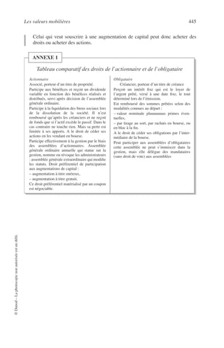Les valeurs mobilières 445
©Dunod–Laphotocopienonautoriséeestundélit.
Celui qui veut souscrire à une augmentation de capital peut donc acheter des
droits ou acheter des actions.
Tableau comparatif des droits de l’actionnaire et de l’obligataire
Actionnaire
Associé, porteur d’un titre de propriété.
Participe aux bénéﬁces et reçoit un dividende
variable en fonction des bénéﬁces réalisés et
distribués, servi après décision de l’assemblée
générale ordinaire.
Participe à la liquidation des biens sociaux lors
de la dissolution de la société. Il n’est
remboursé qu’après les créanciers et ne reçoit
de fonds que si l’actif excède le passif. Dans le
cas contraire ne touche rien. Mais sa perte est
limitée à ses apports. A le droit de céder ses
actions en les vendant en bourse.
Participe effectivement à la gestion par le biais
des assemblées d’actionnaires. Assemblée
générale ordinaire annuelle qui statue sur la
gestion, nomme ou révoque les administrateurs
: assemblée générale extraordinaire qui modiﬁe
les statuts. Droit préférentiel de participation
aux augmentations de capital :
– augmentation à titre onéreux,
– augmentation à titre gratuit.
Ce droit préférentiel matérialisé par un coupon
est négociable.
Obligataire
Créancier, porteur d’un titre de créance
Perçoit un intérêt ﬁxe qui est le loyer de
l’argent prêté, versé à une date ﬁxe, le tout
déterminé lors de l’émission.
Est remboursé des sommes prêtées selon des
modalités connues au départ :
– valeur nominale pluuuuuuus primes éven-
tuelles,
– par tirage au sort, par rachats en bourse, ou
en bloc à la ﬁn.
A le droit de céder ses obligations par l’inter-
médiaire de la bourse.
Peut participer aux assemblées d’obligataires
cette assemblée ne peut s’immiscer dans la
gestion, mais elle délègue des mandataires
(sans droit de vote) aux assemblées
ANNEXE 1
 